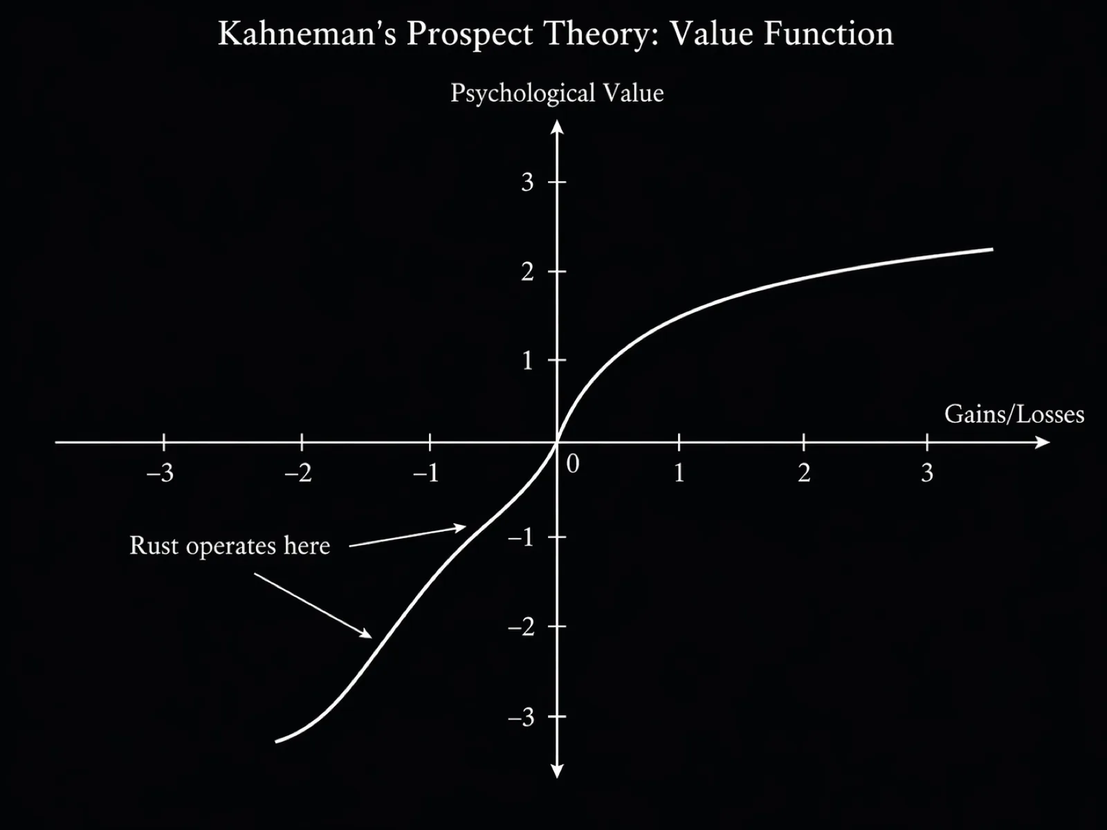 카너먼의 Prospect Theory — Rust는 손실 영역에서 작동한다
